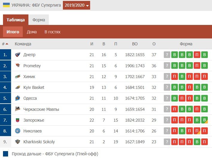 Турнирная таблица