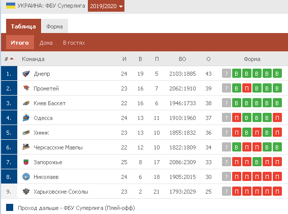 Турнирная таблица