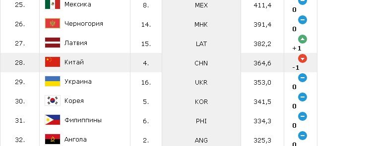 Позиция сборной Украины в мировом баскетболе