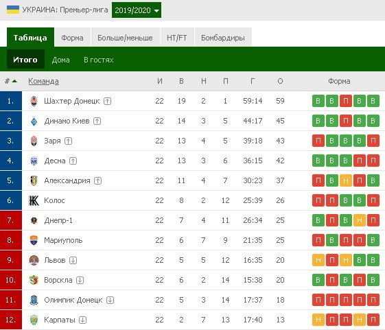 СК Днепр-1 с крупным счетом выиграл у Мариуполя в матче с тремя удалениями 1