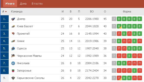 Турнирная таблица по состоянию на 12 марта 2020 года