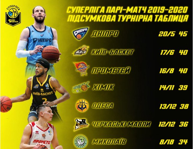 Днепр-Чемпион!!!