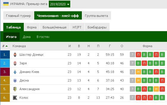 Верхняя шестерка команд