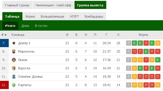 СК "Днепр-1" лидирует