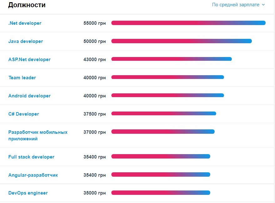 Хорошо оплачиваемые