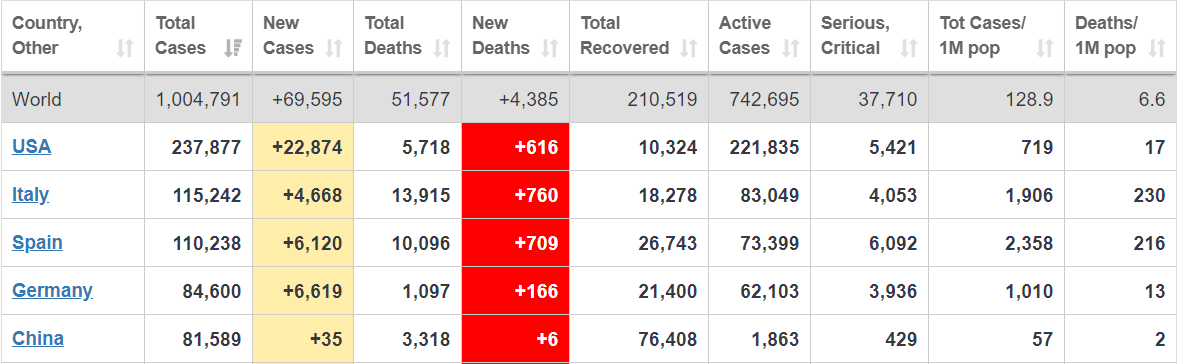 Большая часть зараженных приходится на 5 стран Большая часть зараженных приходится на 5 стран