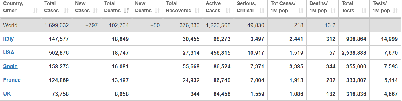 Почти 75% умерших приходится на 5 стран Почти 75% умерших приходится на 5 стран