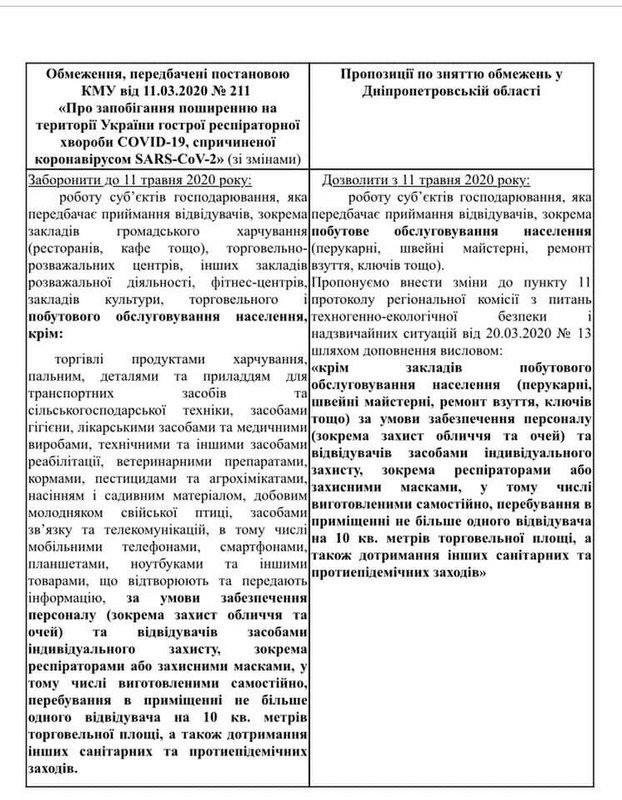 Днепропетровский областной совет обратился в Кабмин с предложением снять карантинные ограничения для малого бизнеса 1