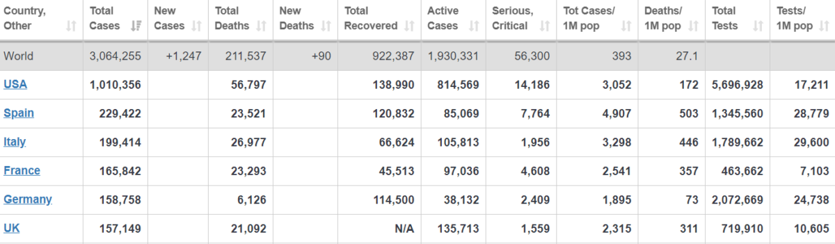 Больше всего заболевших в 6 странах