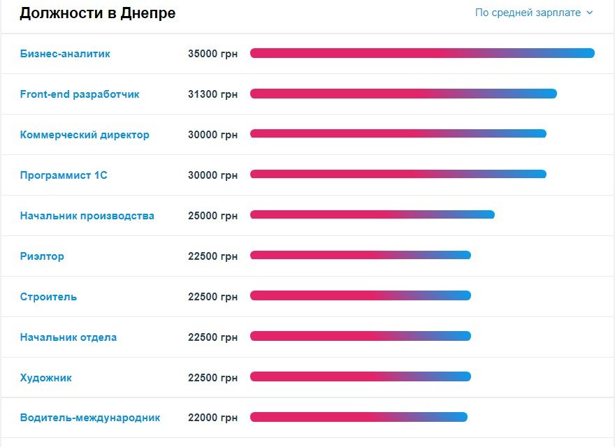 Какие специалисты нужны в Днепре и кому платят больше всех 1