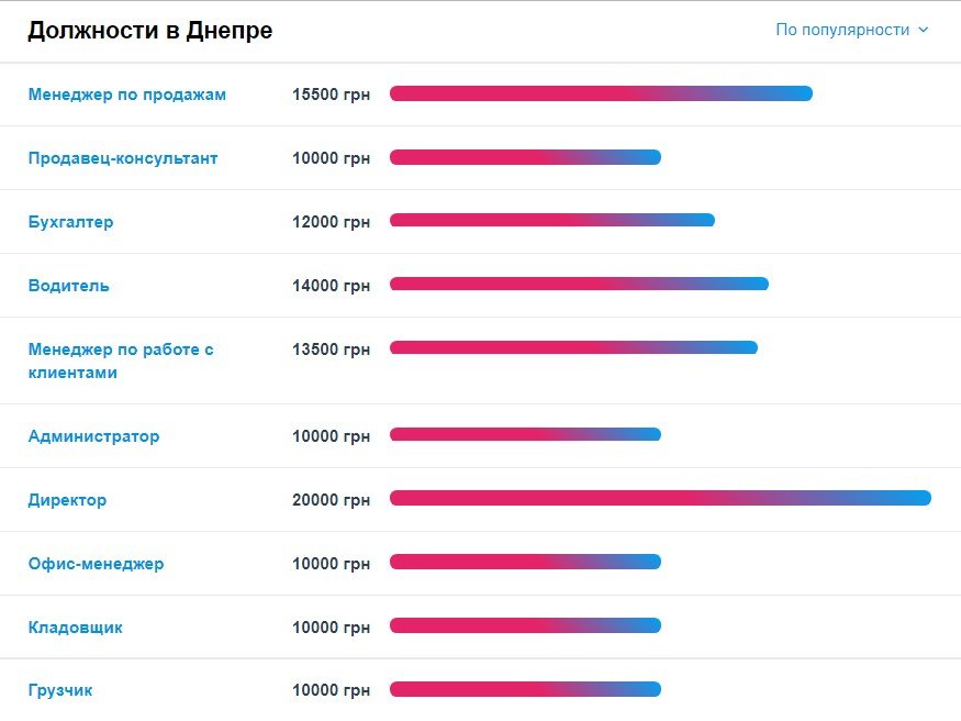 Какие специалисты нужны в Днепре и кому платят больше всех 2