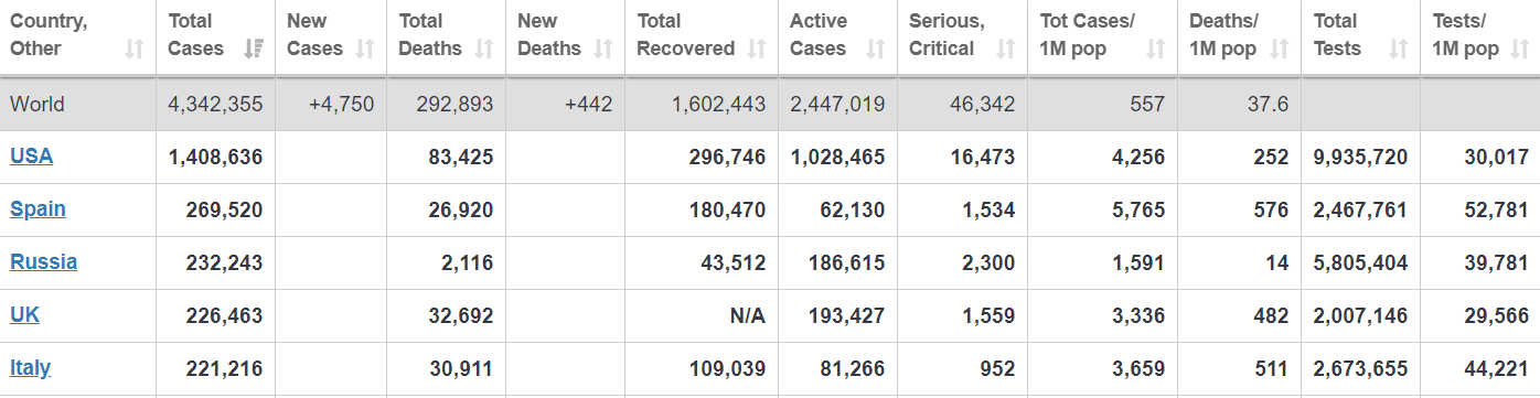 Количество заболевших превышает 200 000 Количество заболевших превышает 200 000
