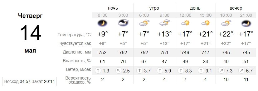 Данные с sinoptik.ua Данные с sinoptik.ua