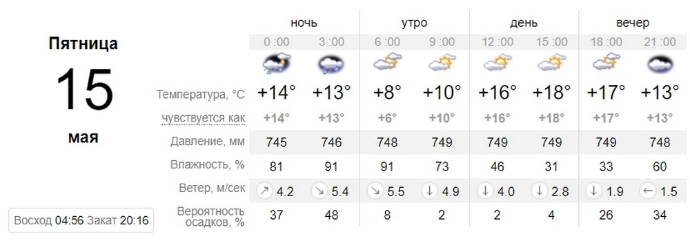 Данные с sinoptik.ua Данные с sinoptik.ua
