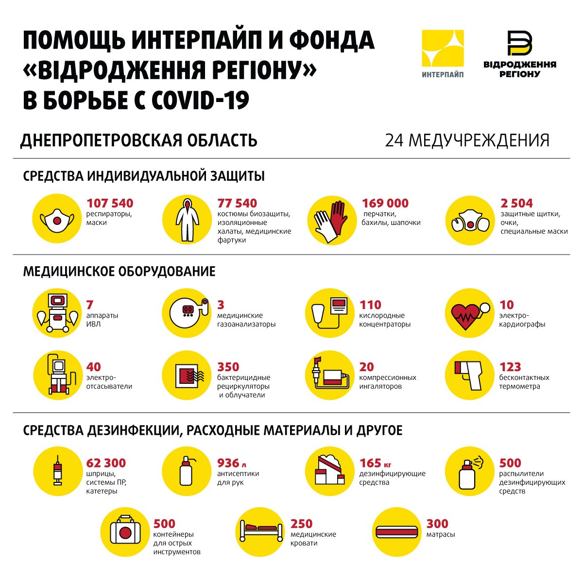 Карантинные итоги: как бизнес подставил плечо помощи медикам Днепропетровщины 3