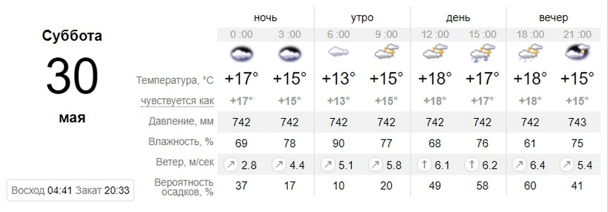 Данные с sinoptik.ua Данные с sinoptik.ua