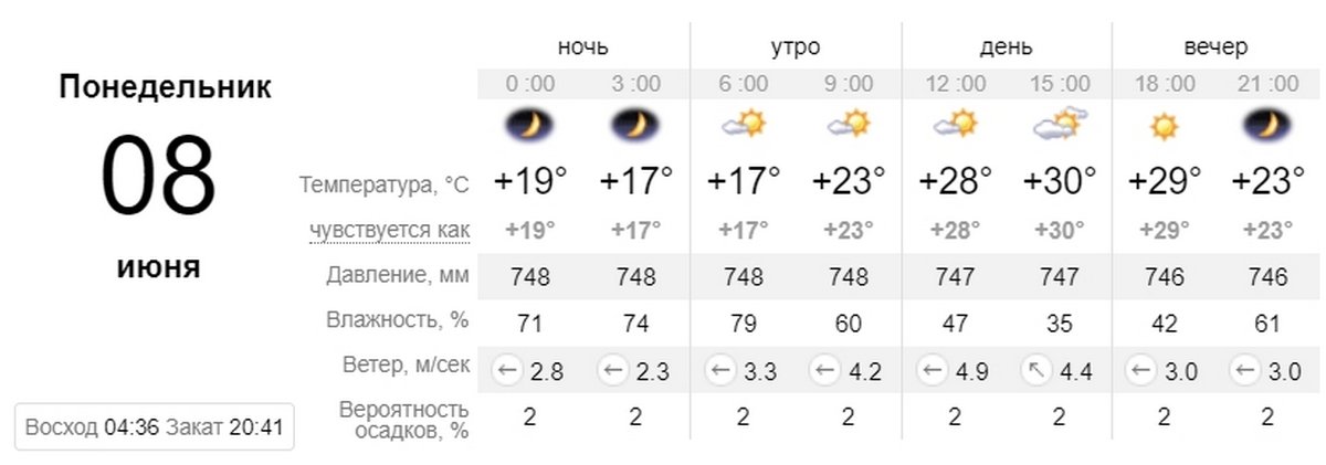 Данные с sinoptik.ua