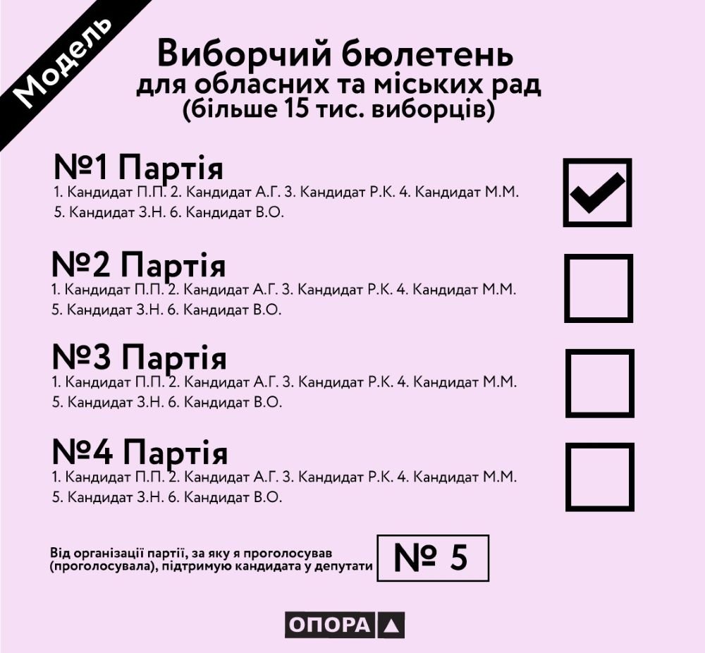 Выборы в Днепре 2020: что изменится для избирателей, партий и кандидатов 1