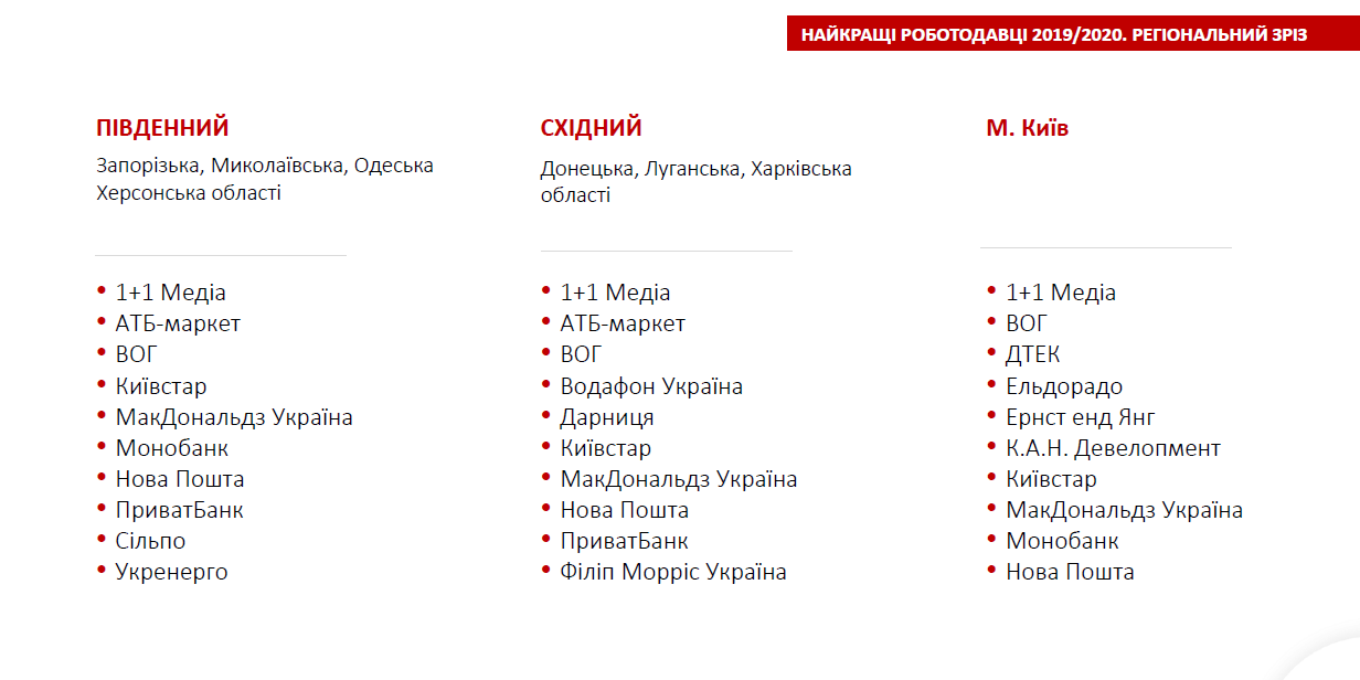 Компания АТБ попала в ТОП лучших работодателей Украины 3