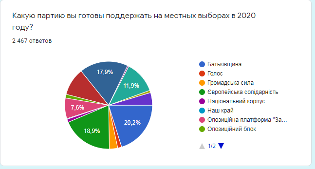 За какие партии будут голосовать жители Днепра на местных выборах: результаты опроса 1