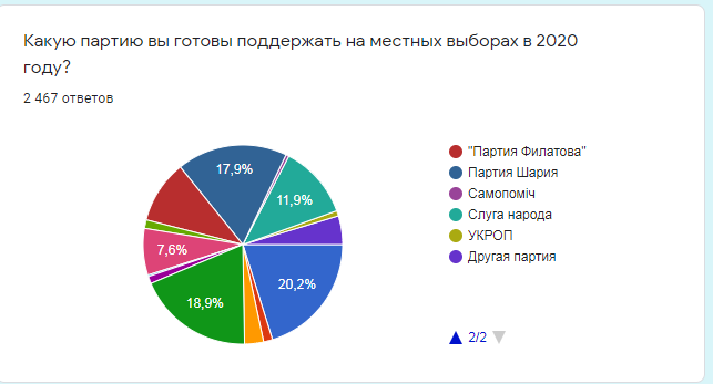 За какие партии будут голосовать жители Днепра на местных выборах: результаты опроса 2