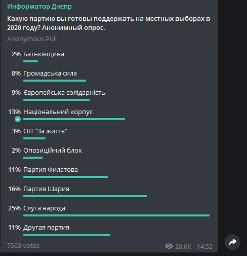 За какие партии будут голосовать жители Днепра на местных выборах: результаты опроса 3