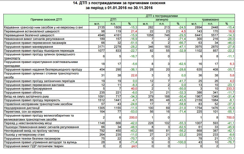Почему в Украине происходят аварии: рейтинг причин (ИНФОГРАФИКА) 2