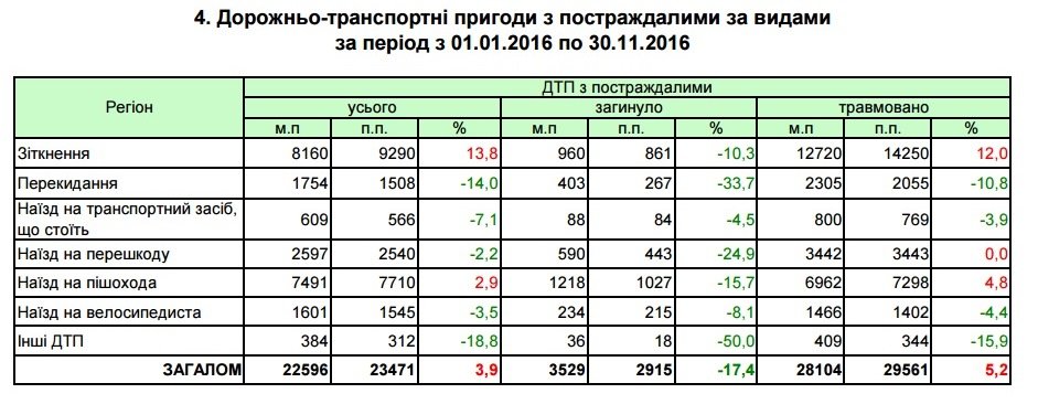 Почему в Украине происходят аварии: рейтинг причин (ИНФОГРАФИКА) 3