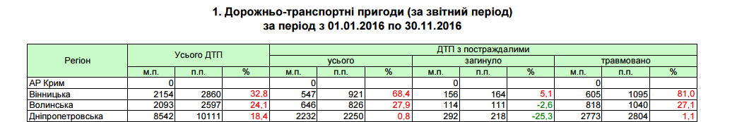 Почему в Украине происходят аварии: рейтинг причин (ИНФОГРАФИКА) 4