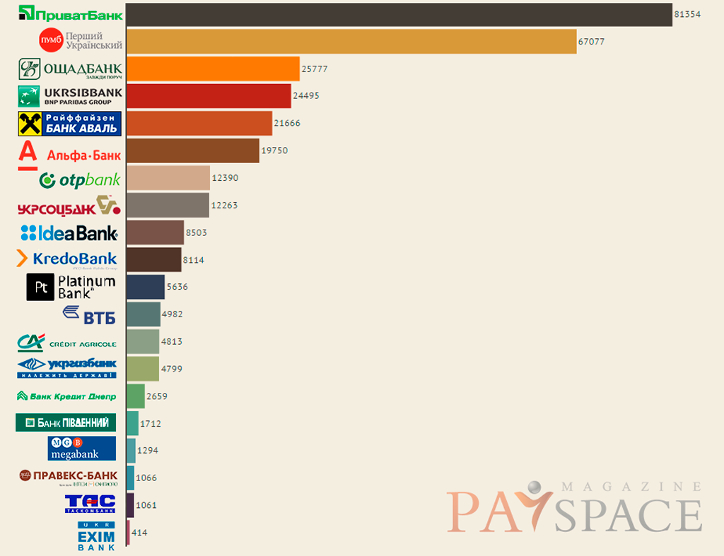 Рейтинг украинских банков в социальных сетях: узнай, кто на первом месте 1
