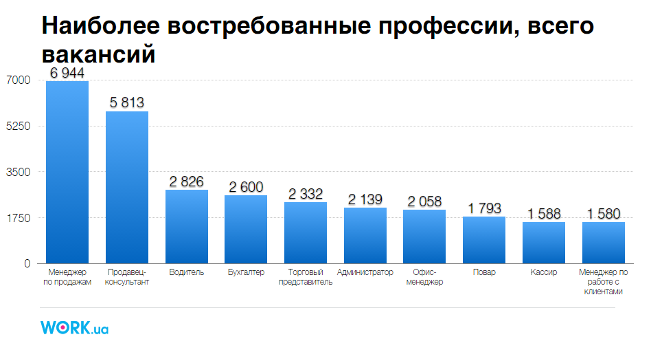Самые востребованные профессии 2016 года (ИНФОГРАФИКА) 1