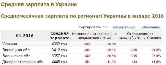 Как днепровцы богатели: статистика изменения зарплат за 2016 год (ИНФОГРАФИКА) 1