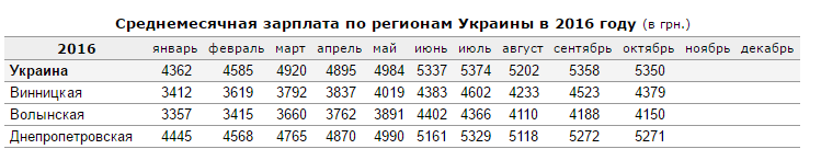 Как днепровцы богатели: статистика изменения зарплат за 2016 год (ИНФОГРАФИКА) 2