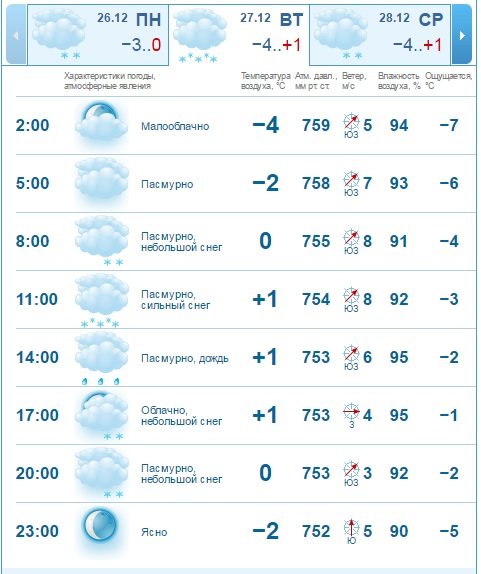 Погода в Днепре на 27 декабря 2