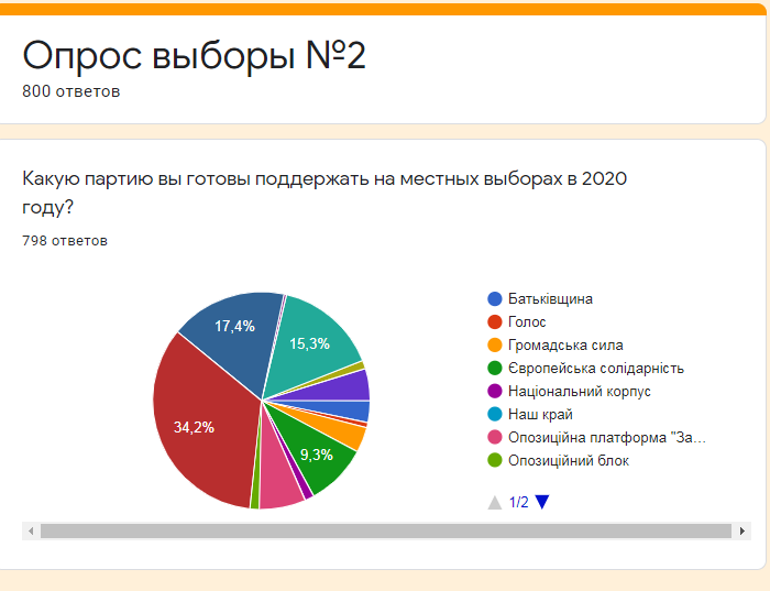 Выборы 2020: кого готовы поддержать жители Днепра, - опрос 1