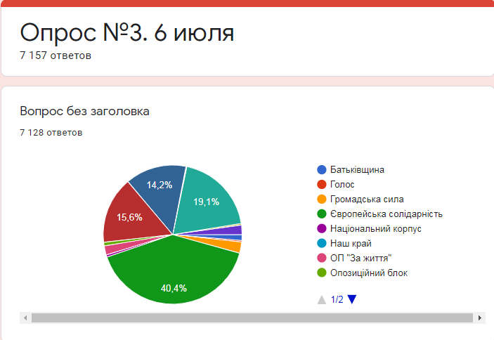 Какие партии пользуются наибольшей поддержкой у жителей Днепра: данные опроса 1