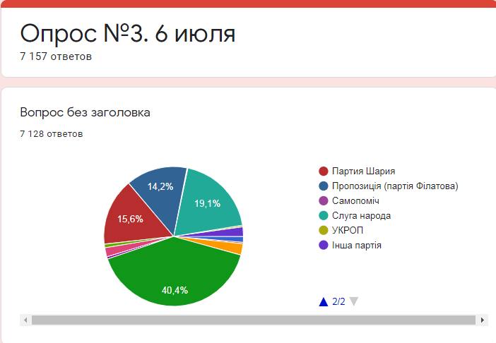 Какие партии пользуются наибольшей поддержкой у жителей Днепра: данные опроса 2