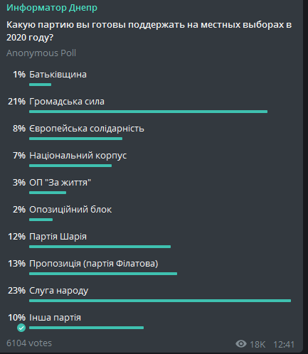 Какие партии пользуются наибольшей поддержкой у жителей Днепра: данные опроса 3