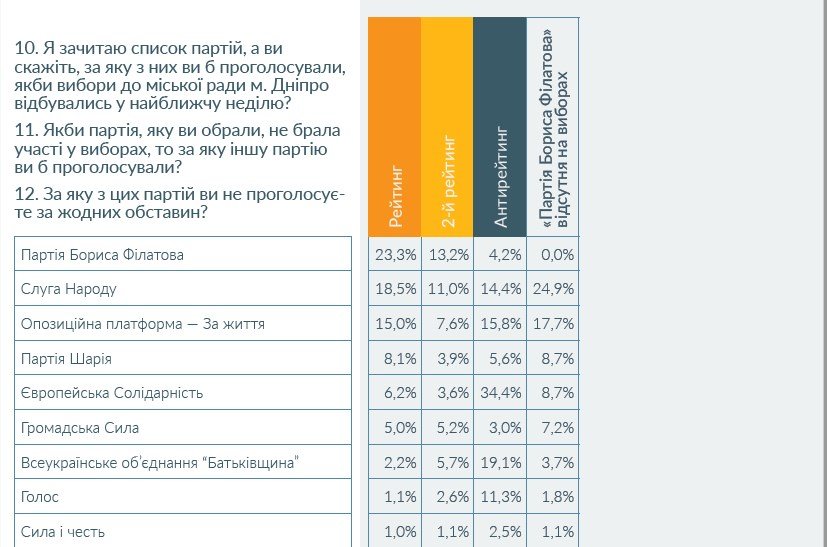 Какие партии пользуются наибольшей поддержкой у жителей Днепра: данные опроса 4