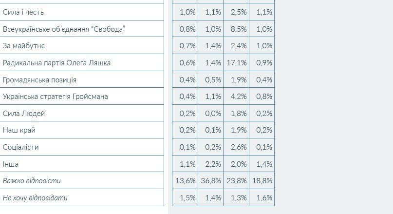 Какие партии пользуются наибольшей поддержкой у жителей Днепра: данные опроса 5
