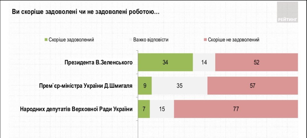 Больше половины жителей Днепра довольны работой мэра: опрос "Рейтинга" 1