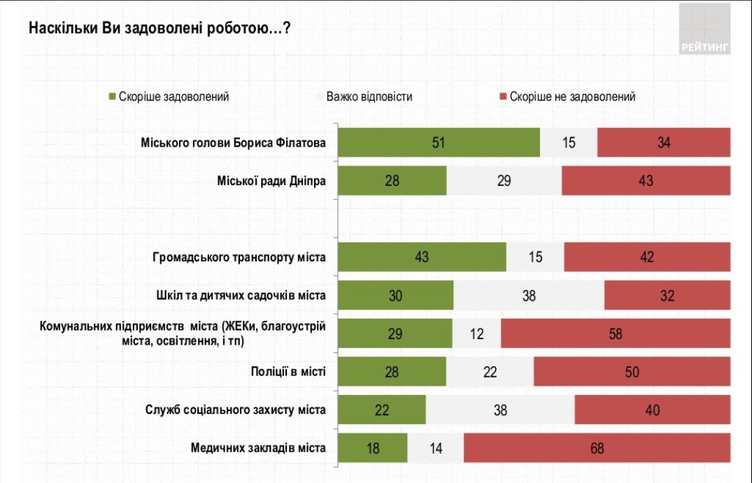 Больше половины жителей Днепра довольны работой мэра: опрос "Рейтинга" 2