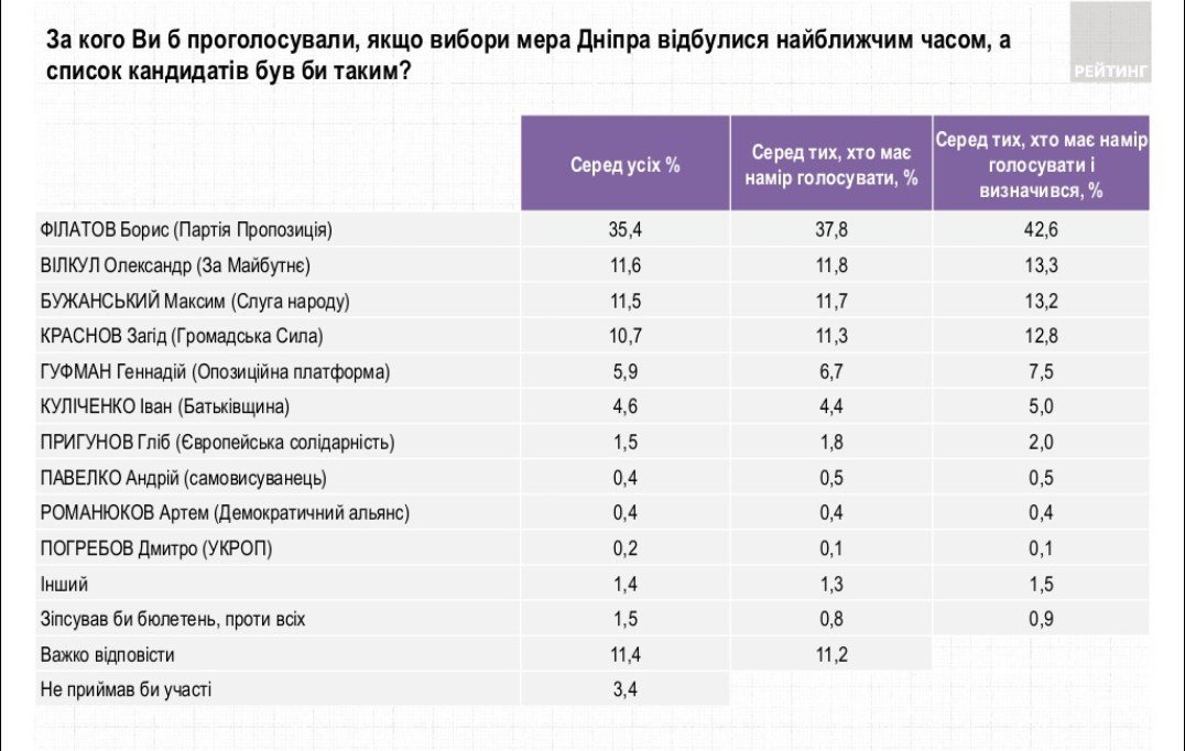 Больше половины жителей Днепра довольны работой мэра: опрос "Рейтинга" 4