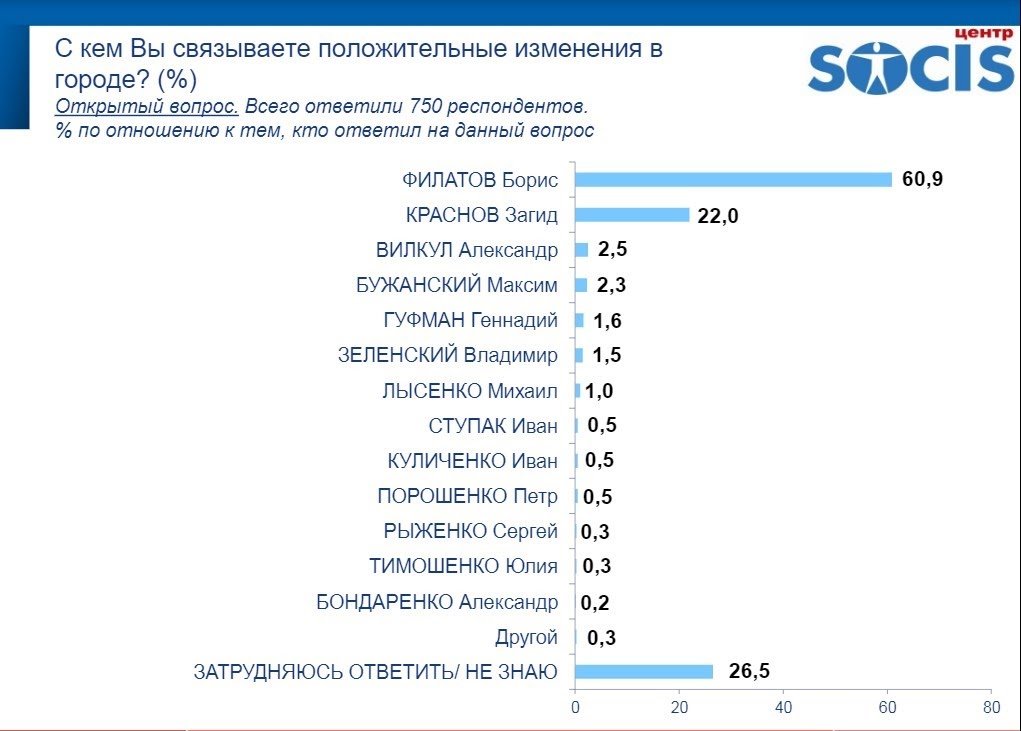 Довольны ли жители Днепра изменениями в городе и за кого планируют голосовать: результаты опроса SOCIS 1