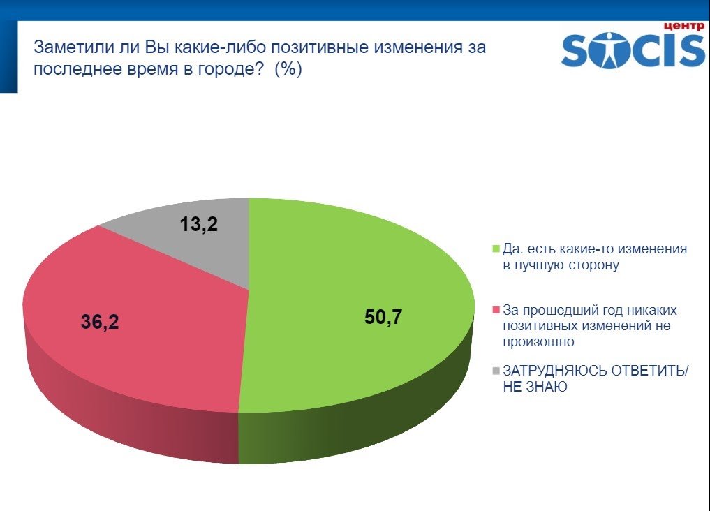 Довольны ли жители Днепра изменениями в городе и за кого планируют голосовать: результаты опроса SOCIS 3
