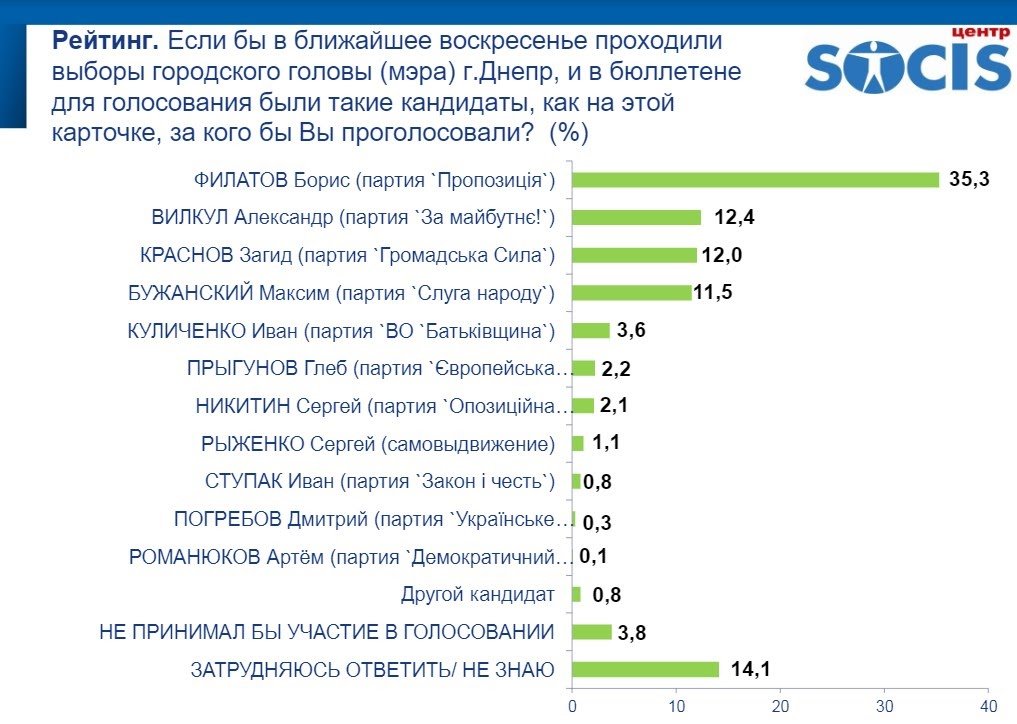 Довольны ли жители Днепра изменениями в городе и за кого планируют голосовать: результаты опроса SOCIS 5