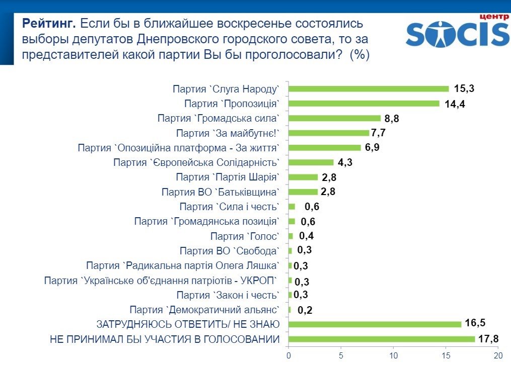 Довольны ли жители Днепра изменениями в городе и за кого планируют голосовать: результаты опроса SOCIS 6