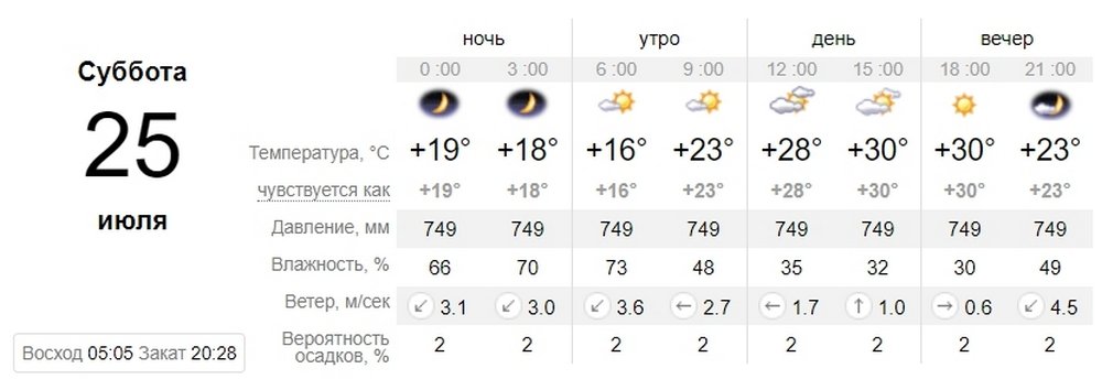 Данные sinoptik.ua Данные sinoptik.ua
