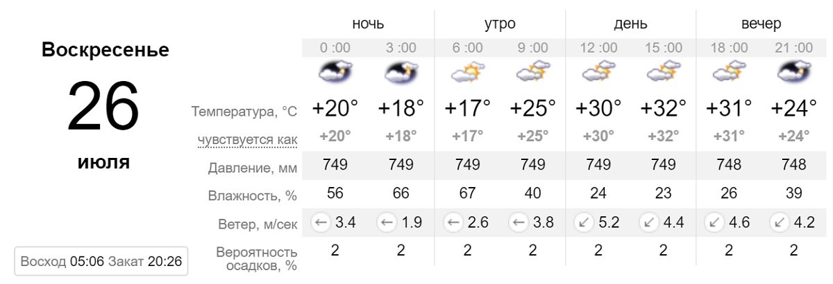 Данные sinoptik.ua