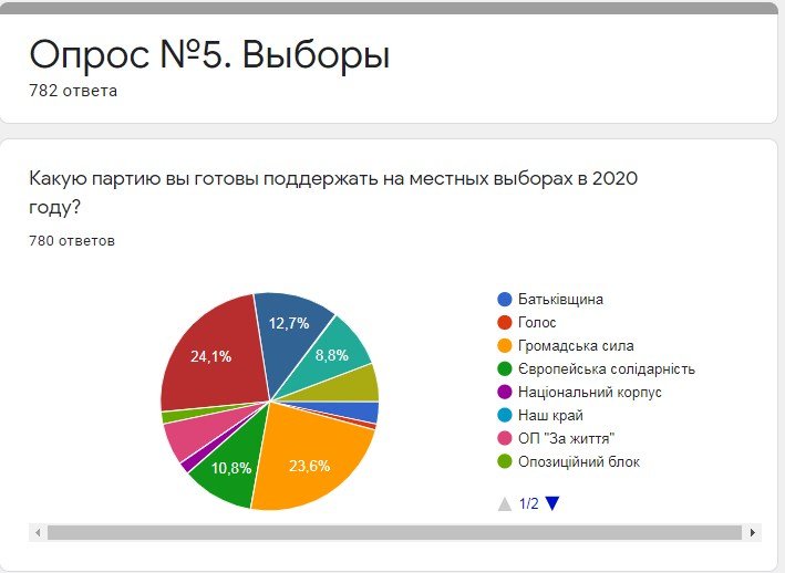 Какие партии пользуются поддержкой жителей Днепра: результаты опроса Информатора 1